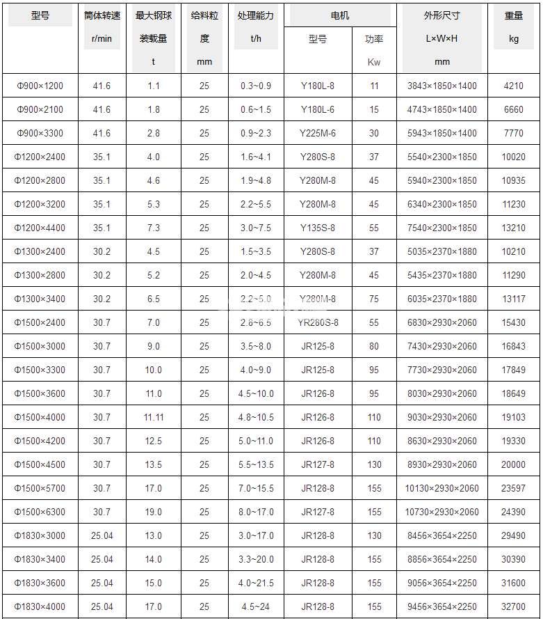 格子型球磨機(jī)(圖1) 格子型球磨機(jī)(圖1)
